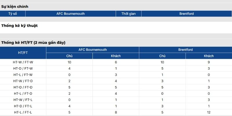 Phong độ AFC Bournemouth
