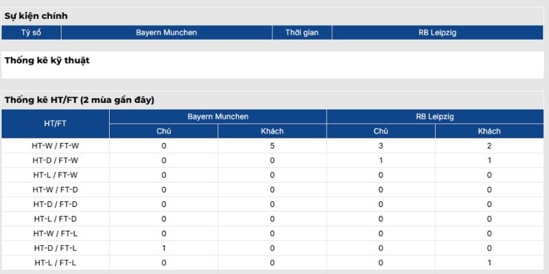 Phong độ Bayern Munchen